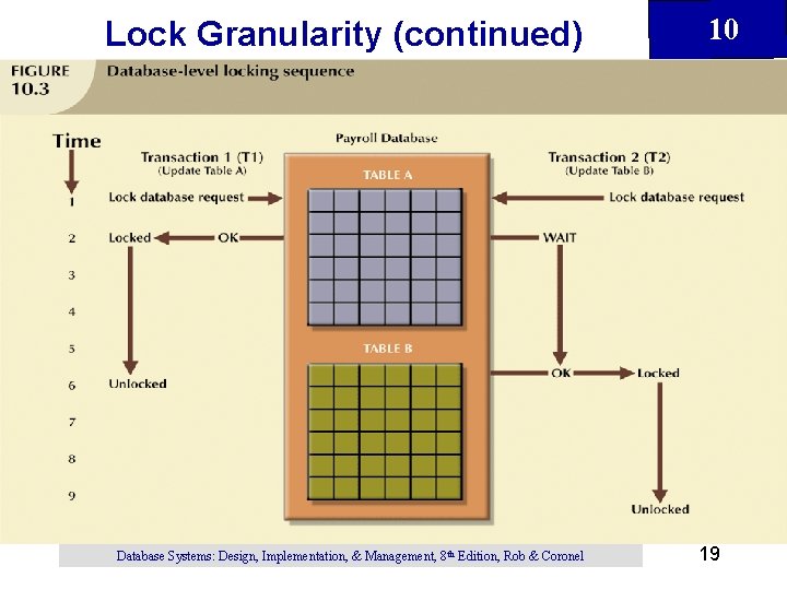 Lock Granularity (continued) Database Systems: Design, Implementation, & Management, 8 th Edition, Rob & Lock Granularity (continued) Database Systems: Design, Implementation, & Management, 8 th Edition, Rob &