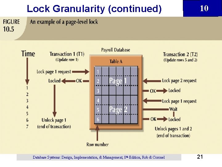 Lock Granularity (continued) Database Systems: Design, Implementation, & Management, 8 th Edition, Rob & Lock Granularity (continued) Database Systems: Design, Implementation, & Management, 8 th Edition, Rob &