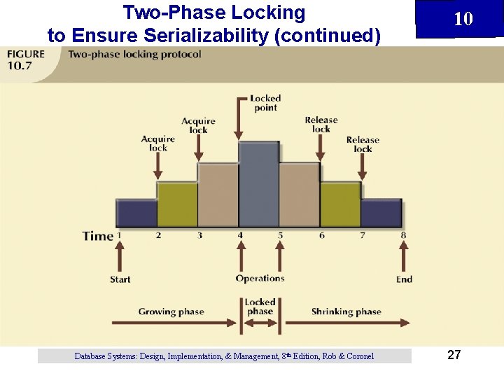 Two-Phase Locking to Ensure Serializability (continued) Database Systems: Design, Implementation, & Management, 8 th Two-Phase Locking to Ensure Serializability (continued) Database Systems: Design, Implementation, & Management, 8 th