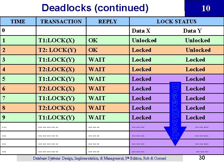Deadlocks (continued) TIME TRANSACTION REPLY 10 LOCK STATUS 0 Data X Data Y 1 Deadlocks (continued) TIME TRANSACTION REPLY 10 LOCK STATUS 0 Data X Data Y 1