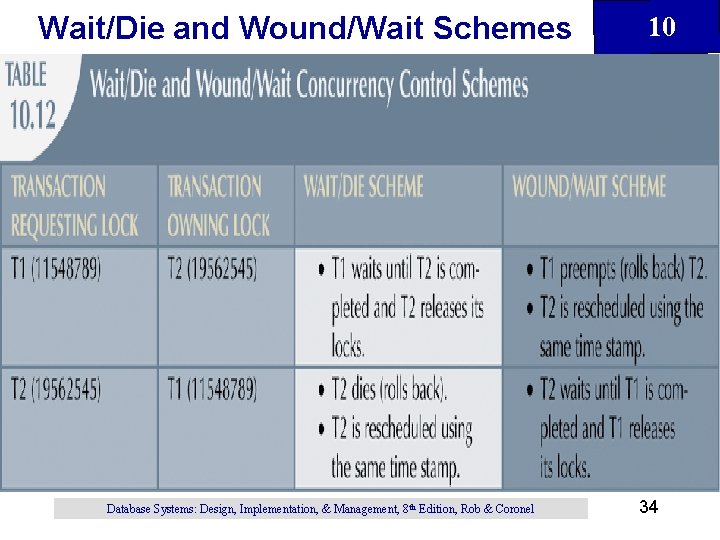 Wait/Die and Wound/Wait Schemes Database Systems: Design, Implementation, & Management, 8 th Edition, Rob Wait/Die and Wound/Wait Schemes Database Systems: Design, Implementation, & Management, 8 th Edition, Rob
