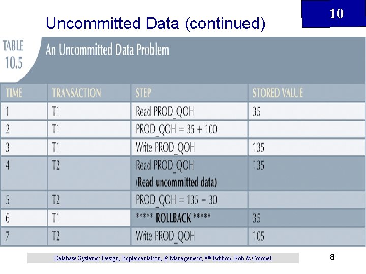 Uncommitted Data (continued) Database Systems: Design, Implementation, & Management, 8 th Edition, Rob & Uncommitted Data (continued) Database Systems: Design, Implementation, & Management, 8 th Edition, Rob &