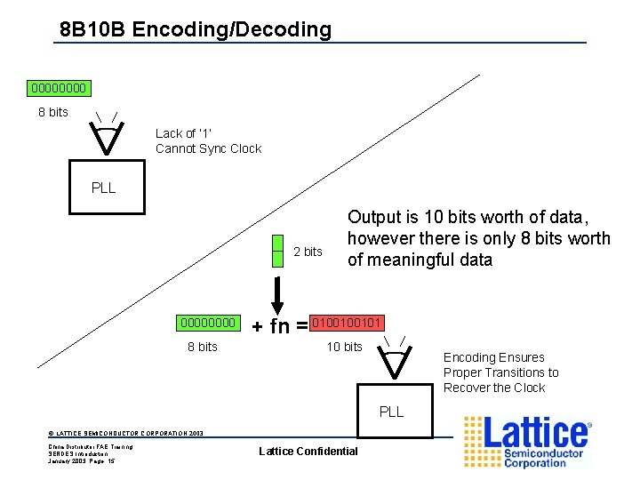 8 B 10 B Encoding/Decoding 0000 8 bits Lack of ‘ 1’ Cannot Sync