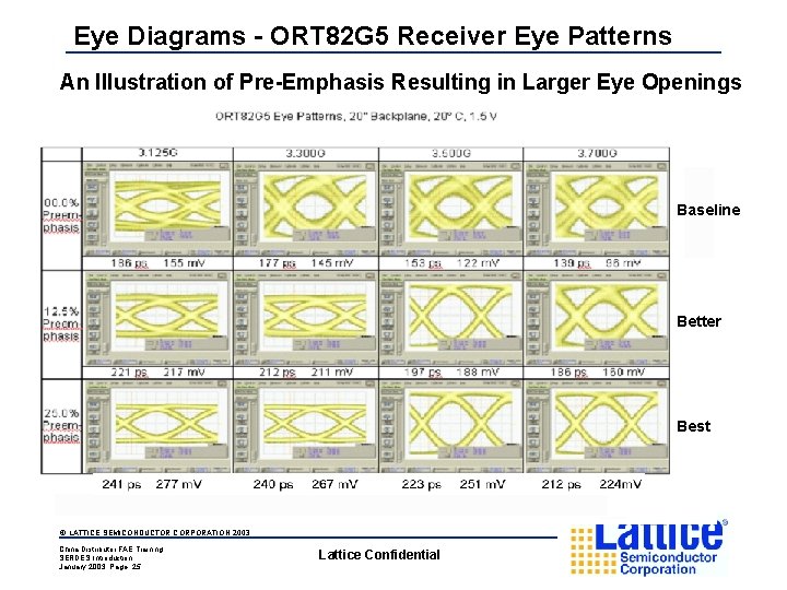Eye Diagrams - ORT 82 G 5 Receiver Eye Patterns An Illustration of Pre-Emphasis
