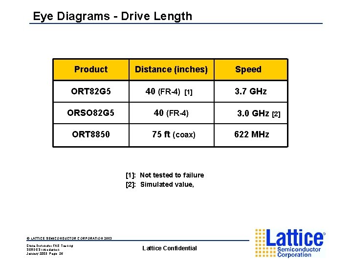 Eye Diagrams - Drive Length Product Distance (inches) Speed ORT 82 G 5 40