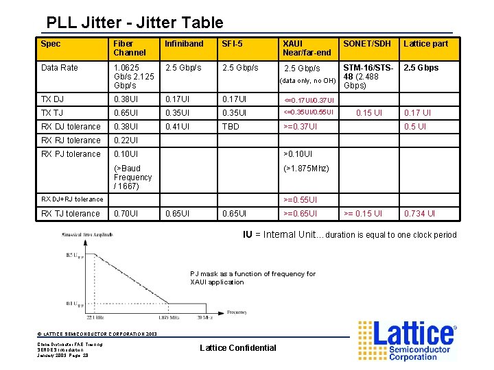 PLL Jitter - Jitter Table Spec Fiber Channel Infiniband SFI-5 XAUI Near/far-end Data Rate
