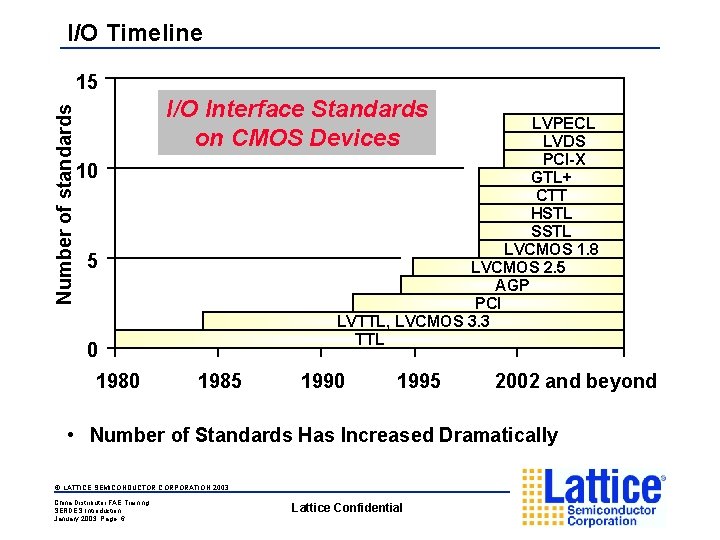 I/O Timeline Number of standards 15 I/O Interface Standards on CMOS Devices LVPECL LVDS