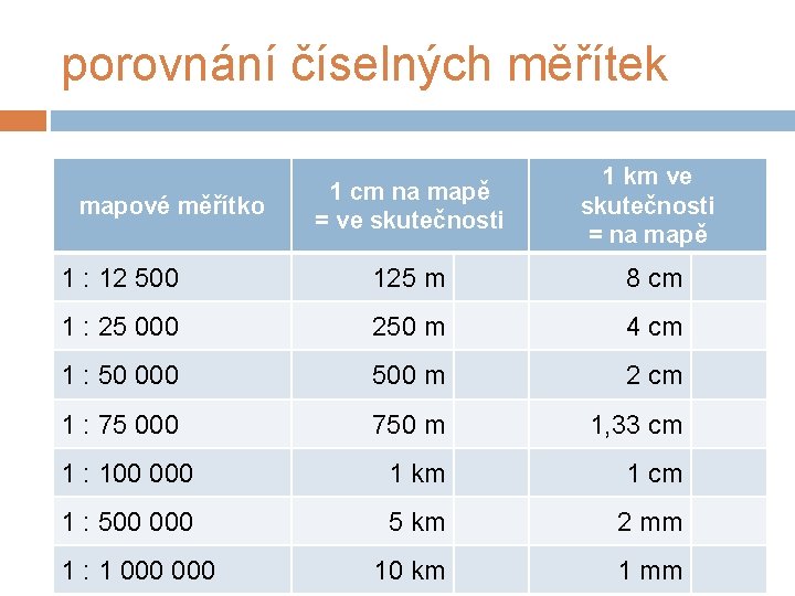 porovnání číselných měřítek 1 cm na mapě = ve skutečnosti 1 km ve skutečnosti