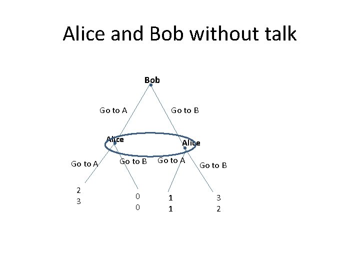 Alice and Bob without talk Bob Go to A Go to B Alice Go