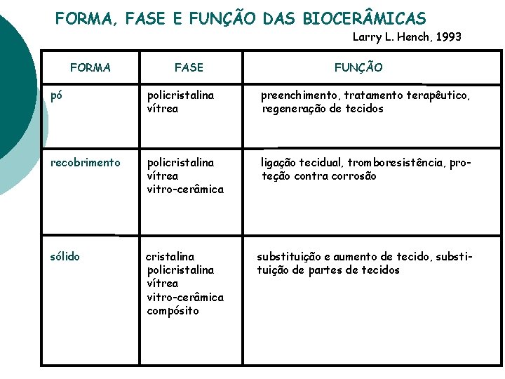 FORMA, FASE E FUNÇÃO DAS BIOCER MICAS Larry L. Hench, 1993 FORMA FASE FUNÇÃO