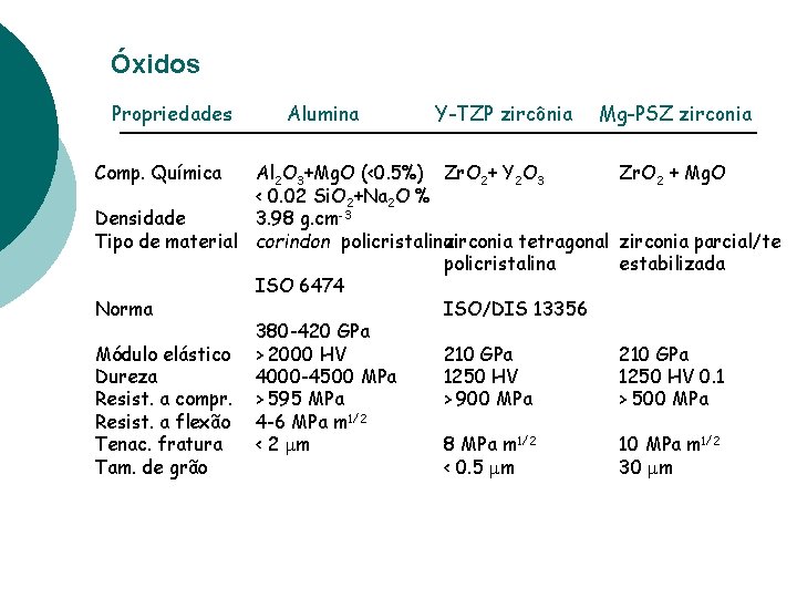 Óxidos Propriedades Comp. Química Alumina Y-TZP zircônia Mg-PSZ zirconia Al 2 O 3+Mg. O