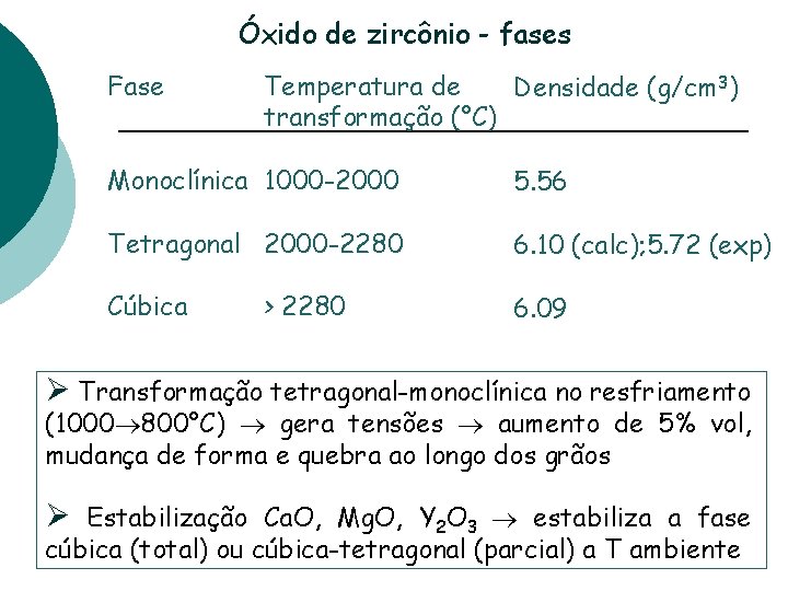 Óxido de zircônio - fases Fase Temperatura de Densidade (g/cm 3) transformação (°C) Monoclínica