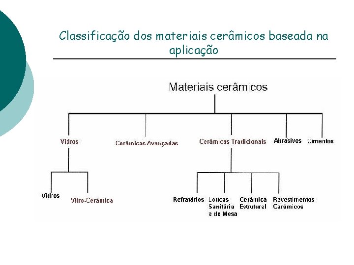 Classificação dos materiais cerâmicos baseada na aplicação 