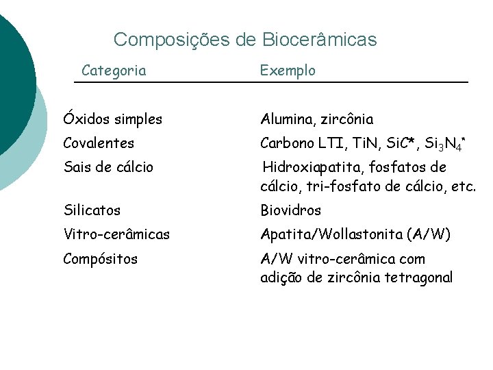 Composições de Biocerâmicas Categoria Exemplo Óxidos simples Alumina, zircônia Covalentes Carbono LTI, Ti. N,