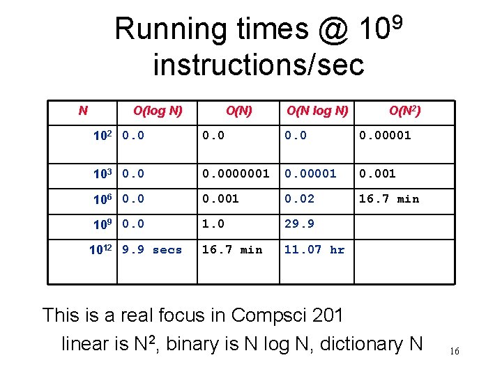 Running times @ 109 instructions/sec N O(log N) O(N 2) 102 0. 00001 103