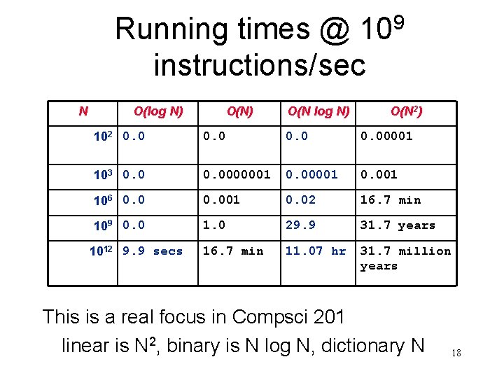 Running times @ 109 instructions/sec N O(log N) O(N 2) 102 0. 00001 103