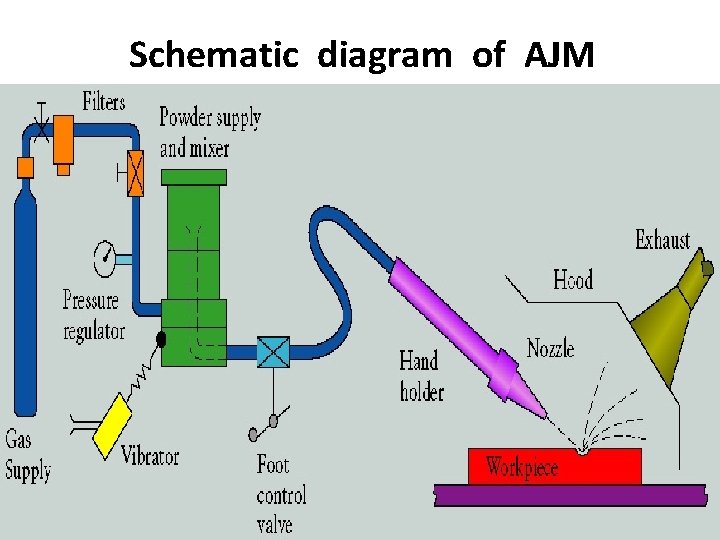 Schematic diagram of AJM  Schematic diagram of AJM