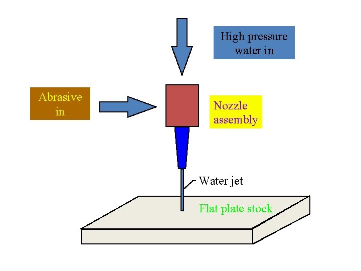 High pressure water in Abrasive in Nozzle assembly Water jet Flat plate stock 