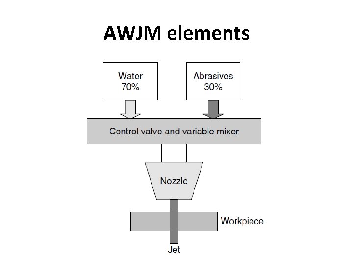 AWJM elements 
