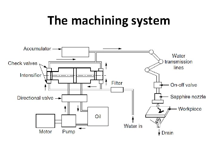 The machining system 