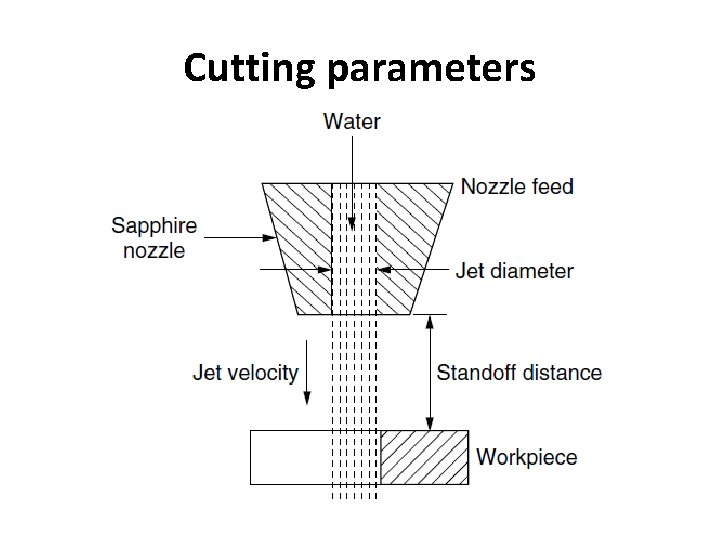 Cutting parameters 