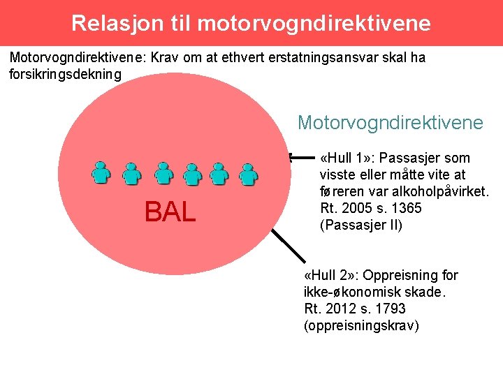 Relasjon til motorvogndirektivene Motorvogndirektivene: Krav om at ethvert erstatningsansvar skal ha forsikringsdekning Motorvogndirektivene BAL
