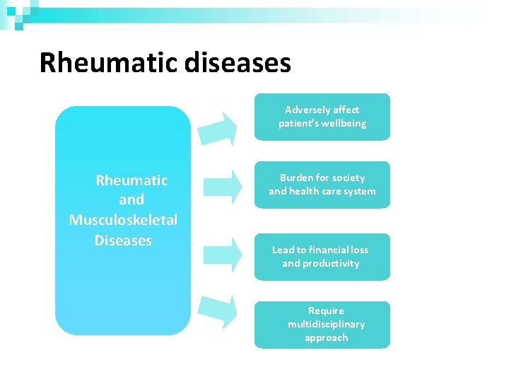 Rheumatic diseases Adversely affect patient’s wellbeing Rheumatic and Musculoskeletal Diseases Burden for society and