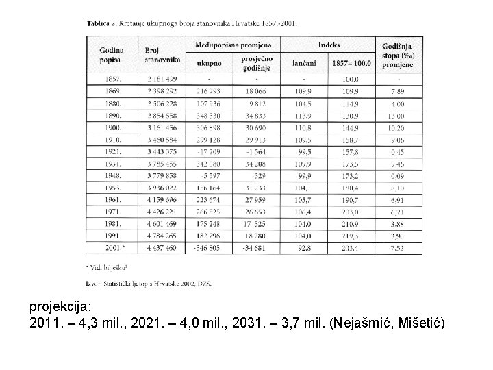 projekcija: 2011. – 4, 3 mil. , 2021. – 4, 0 mil. , 2031.