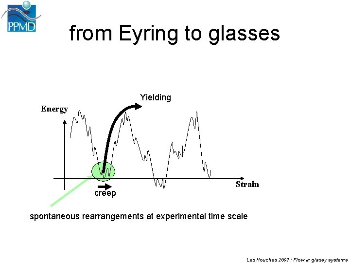 from Eyring to glasses Yielding Energy creep Strain spontaneous rearrangements at experimental time scale