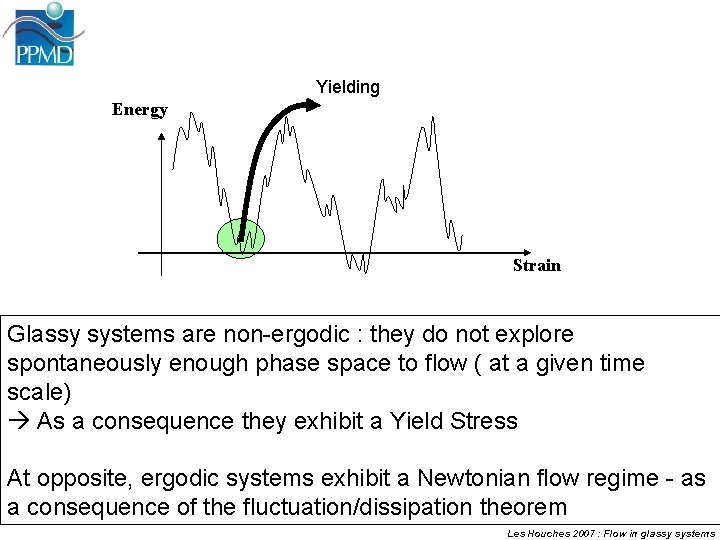 Yielding Energy Strain Glassy systems are non-ergodic : they do not explore spontaneously enough