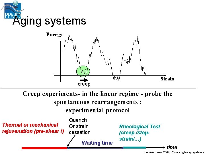 Aging systems Energy Strain creep Creep experiments- in the linear regime - probe the