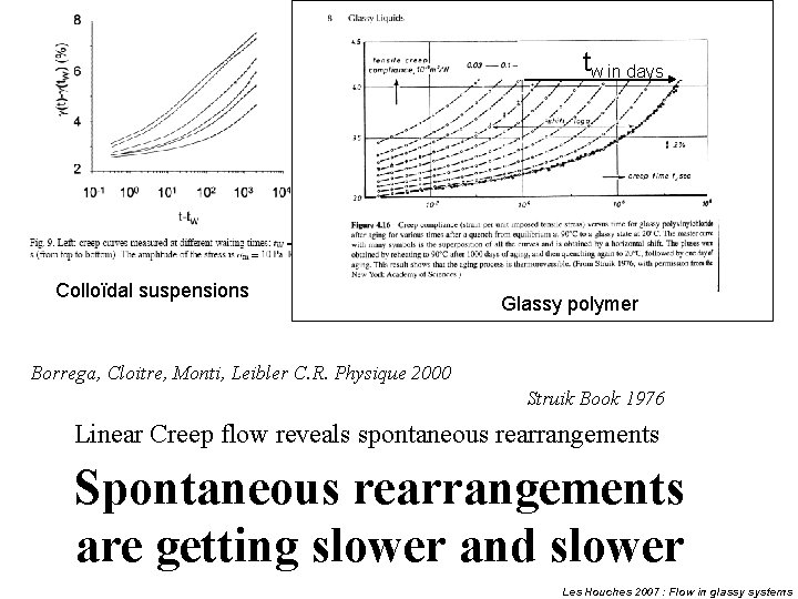 tw in days Colloïdal suspensions Glassy polymer Borrega, Cloitre, Monti, Leibler C. R. Physique