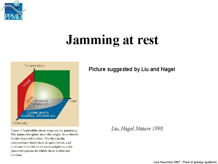 Jamming at rest Picture suggested by Liu and Nagel Liu, Nagel Nature 1998 Les