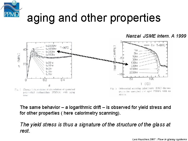 aging and other properties Nanzai JSME intern. A 1999 The same behavior – a