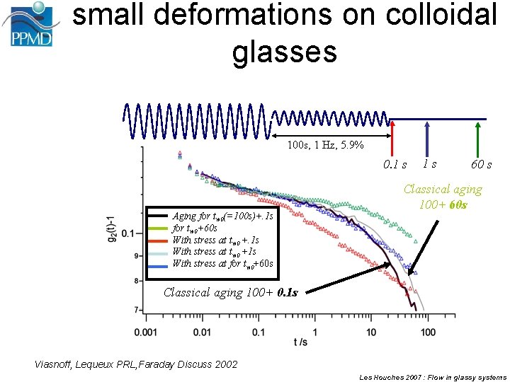small deformations on colloidal glasses 100 s, 1 Hz, 5. 9% 0. 1 s