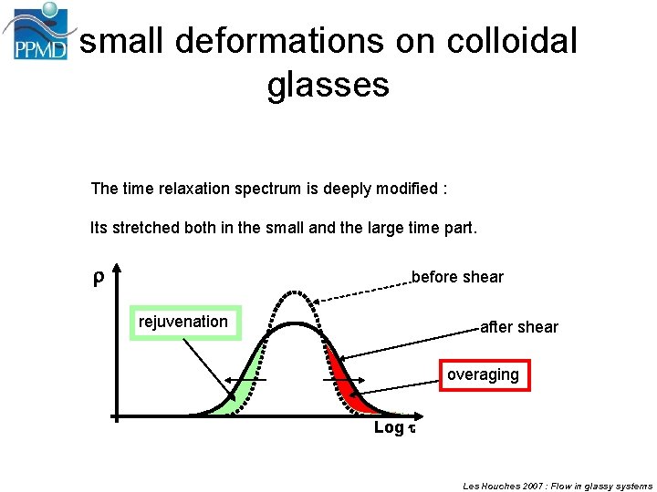 small deformations on colloidal glasses The time relaxation spectrum is deeply modified : Its