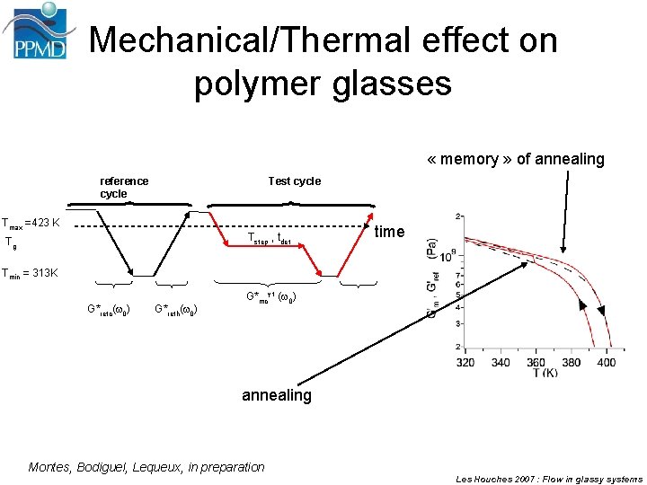 Mechanical/Thermal effect on polymer glasses « memory » of annealing reference cycle Tmax =423