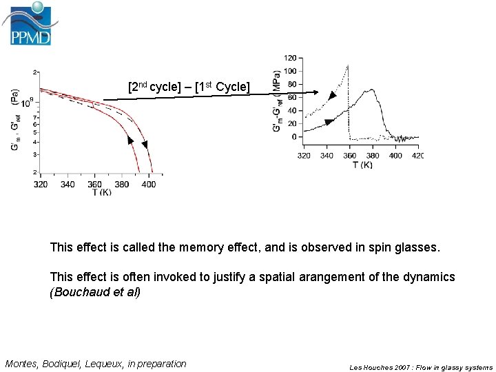 [2 nd cycle] – [1 st Cycle] This effect is called the memory effect,