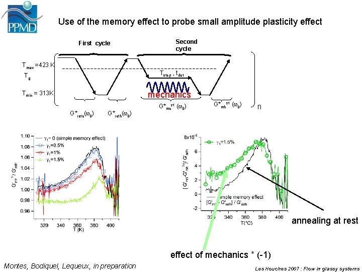 Use of the memory effect to probe small amplitude plasticity effect First cycle Tmax