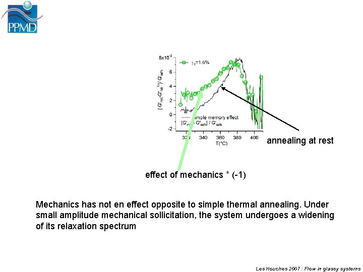 annealing at rest effect of mechanics * (-1) Mechanics has not en effect opposite
