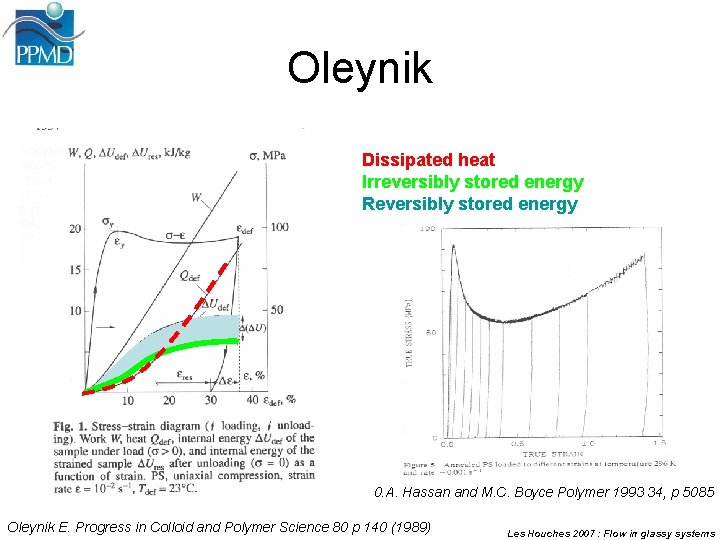 Oleynik Dissipated heat Irreversibly stored energy Reversibly stored energy 0. A. Hassan and M.