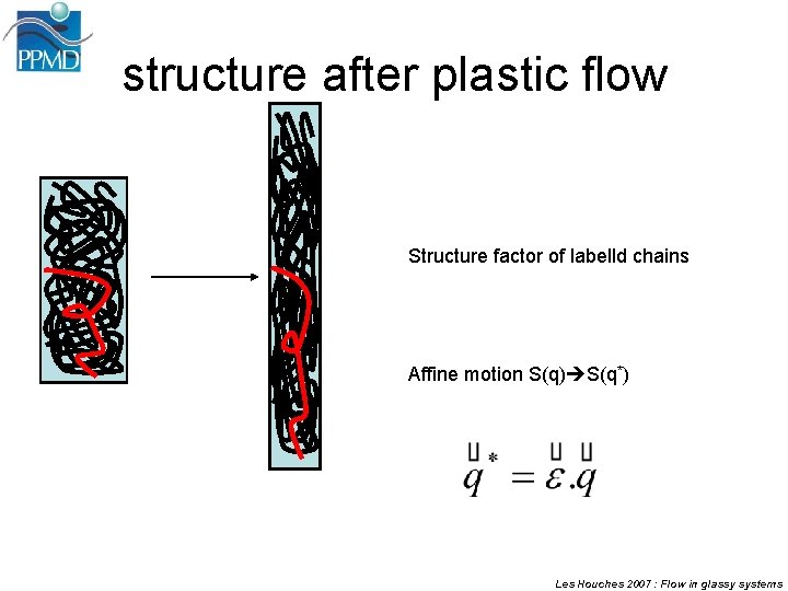 structure after plastic flow Structure factor of labelld chains Affine motion S(q) S(q*) Les