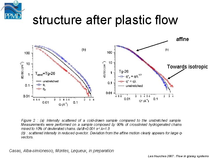 structure after plastic flow affine Towards isotropic Figure 2 : (a) Intensity scattered of