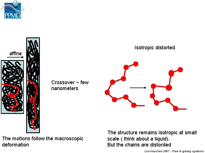 Isotropic distorted affine Crossover ~ few nanometers The motions follow the macroscopic deformation The