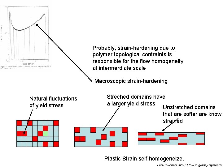 Probably, strain-hardening due to polymer topological contraints is responsible for the flow homogeneity at