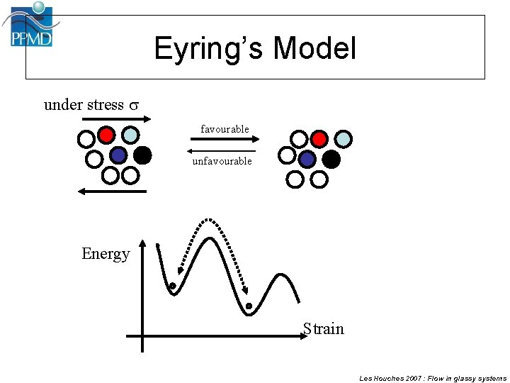 Eyring’s Model under stress s favourable unfavourable Energy Strain Les Houches 2007 : Flow