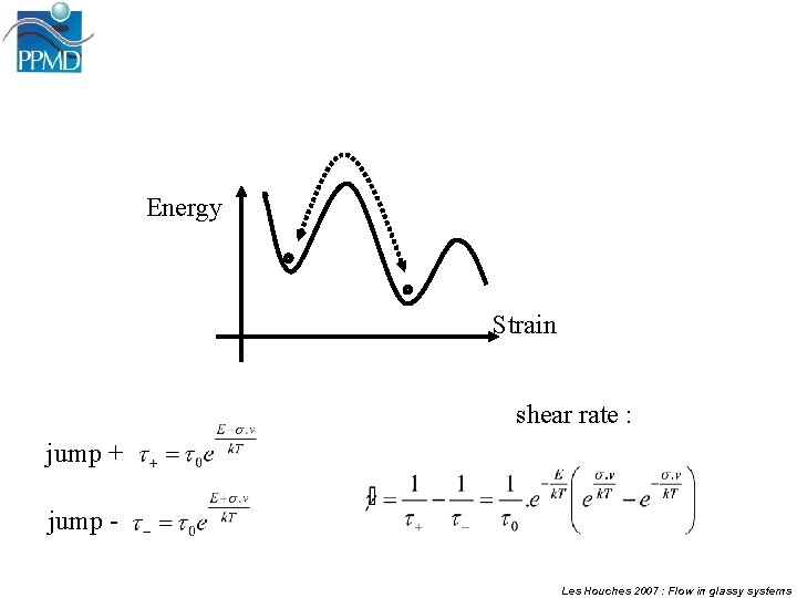 Eyring’s Model Energy Strain shear rate : jump + jump Les Houches 2007 :
