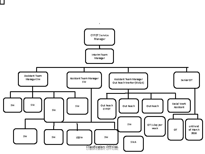 CYPDT Service Manager Interim Team Manager Assistant Team Manager SW SW SW Assistant Team CYPDT Service Manager Interim Team Manager Assistant Team Manager SW SW SW Assistant Team
