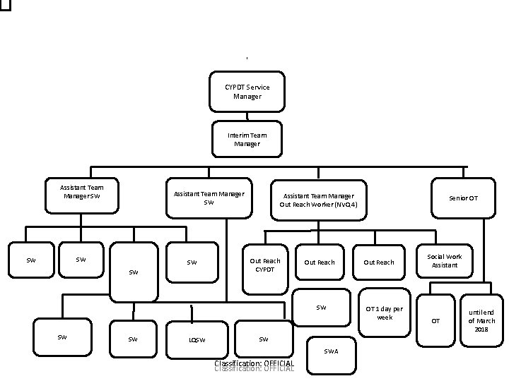 CYPDT Service Manager Interim Team Manager Assistant Team Manager SW SW SW Assistant Team