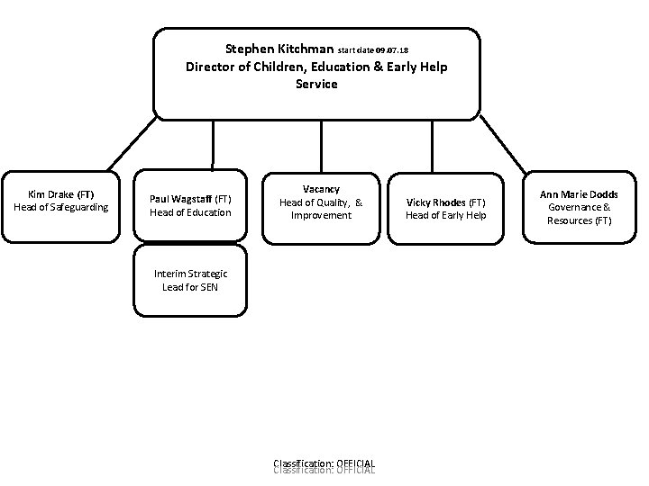 Stephen Kitchman start date 09. 07. 18 Director of Children, Education & Early Help